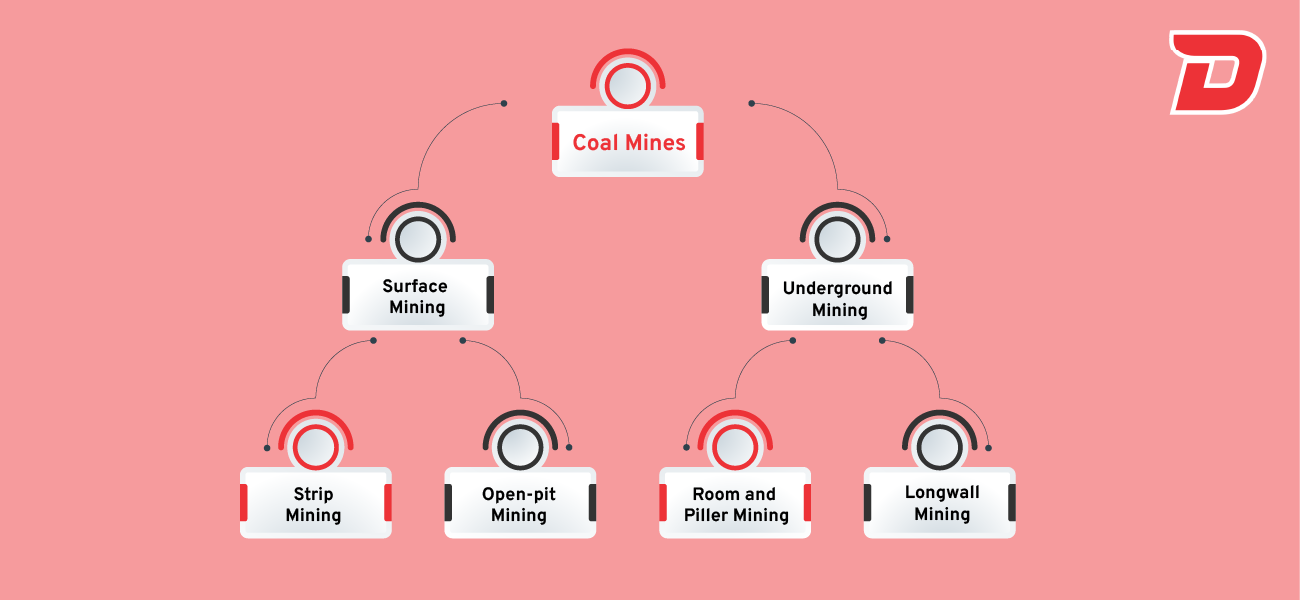 Mining Flow Chart